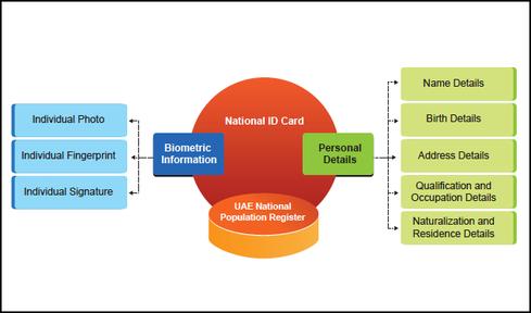 National Id Card System